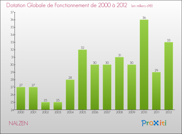 Evolution du montant de la Dotation Globale de Fonctionnement pour la commune de NALZEN de 2000 à 2012 Evolution du montant de la Dotation Globale de Fonctionnement pour NALZEN de 2000 à 2012