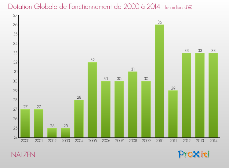 Evolution du montant de la Dotation Globale de Fonctionnement pour la commune de NALZEN de 2000 à 2014 Evolution du montant de la Dotation Globale de Fonctionnement pour NALZEN de 2000 à 2014