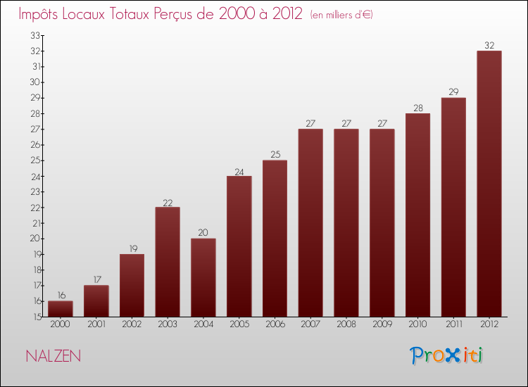 Evolution des Impôts Locaux pour la commune de NALZEN de 2000 à 2012 Evolution des Impôts Locaux pour NALZEN de 2000 à 2012