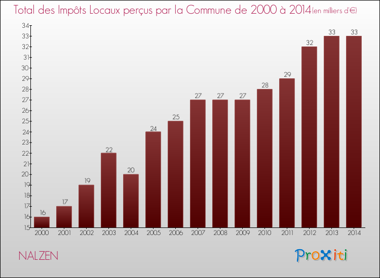 Evolution des Impôts Locaux pour la commune de NALZEN de 2000 à 2014 Evolution des Impôts Locaux pour NALZEN de 2000 à 2014