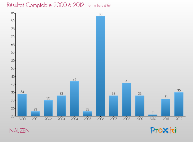 Evolution du résultat comptable pour la commune de NALZEN de 2000 à 2012 Evolution du résultat comptable pour NALZEN de 2000 à 2012