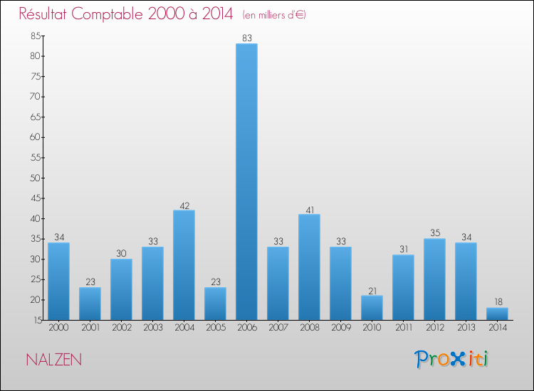 Evolution du résultat comptable pour la commune de NALZEN de 2000 à 2014 Evolution du résultat comptable pour NALZEN de 2000 à 2014