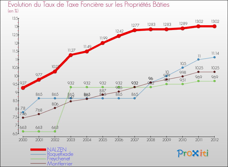 Evolution du taux de la taxe foncière sur le bati pour NALZEN et les communes proches de 2000 à 2012 Comparaison des taux de taxe foncière sur le bati pour NALZEN et les communes voisines de 2000 à 2012