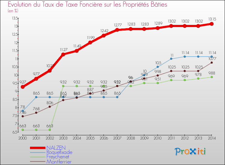 Evolution du taux de la taxe foncière sur le bati pour NALZEN et les communes proches de 2000 à 2014 Comparaison des taux de taxe foncière sur le bati pour NALZEN et les communes voisines de 2000 à 2014