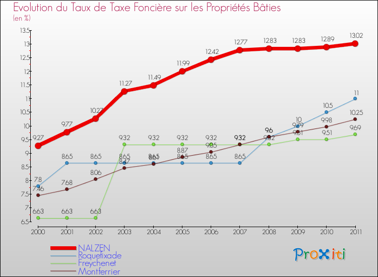 Evolution du taux de la taxe foncière sur le bati pour NALZEN et les communes proches Comparaison des taux de taxe foncière sur le bati pour NALZEN et les communes voisines