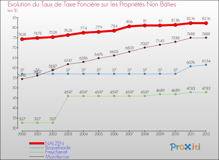 Evolution du taux de la taxe foncière sur les immeubles et terrains non batis pour NALZEN et les communes proches de 2000 à 2012 Comparaison des taux de la taxe foncière sur les immeubles et terrains non batis pour NALZEN et les communes voisines de 2000 à 2012