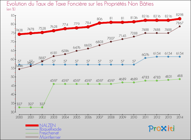 Evolution du taux de la taxe foncière sur les immeubles et terrains non batis pour NALZEN et les communes proches de 2000 à 2014 Comparaison des taux de la taxe foncière sur les immeubles et terrains non batis pour NALZEN et les communes voisines de 2000 à 2014