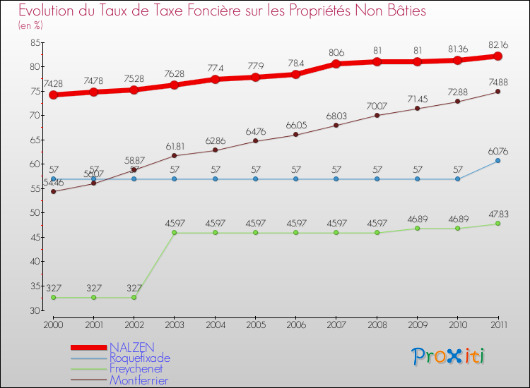 Evolution du taux de la taxe foncière sur les immeubles et terrains non batis pour NALZEN et les communes proches Comparaison des taux de la taxe foncière sur les immeubles et terrains non batis pour NALZEN et les communes voisines