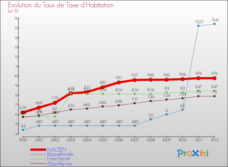 Evolution du taux de la taxe d'habitation pour NALZEN et les communes proches Comparaison des taux de la taxe d'habitation pour NALZEN et les communes voisines
