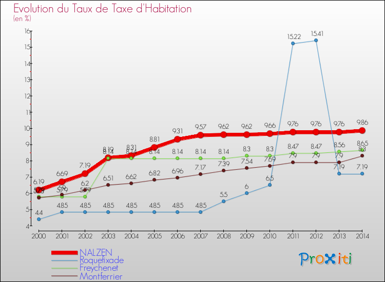 Evolution du taux de la taxe d'habitation pour NALZEN et les communes proches de 2000 à 2014 Comparaison des taux de la taxe d'habitation pour NALZEN et les communes voisines de 2000 à 2014