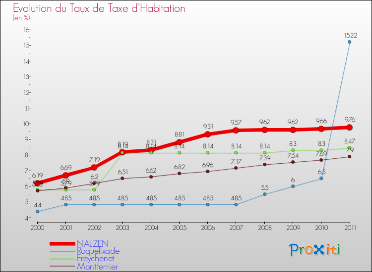 Evolution du taux de la taxe d'habitation pour NALZEN et les communes proches Comparaison des taux de la taxe d'habitation pour NALZEN et les communes voisines