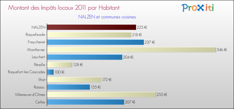 Montant des impôts locaux par Habitant pour NALZEN et les communes proches Comparaison des impôts locaux par habitant pour NALZEN et les communes voisines