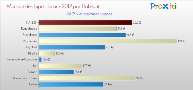 Montant des impôts locaux par Habitant pour NALZEN et les communes proches Comparaison des impôts locaux par habitant pour NALZEN et les communes voisines