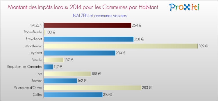 Montant des impôts locaux par Habitant pour NALZEN et les communes proches en 2014 Comparaison des impôts locaux par habitant pour NALZEN et les communes voisines en 2014