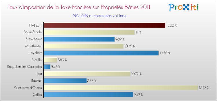 Taux d'imposition de la taxe foncière sur le bati 2011 pour NALZEN et les communes proches Comparaison des taux d'imposition de la taxe foncière sur le bati 2011 pour NALZEN et les communes voisines