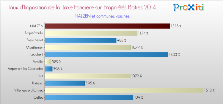 Taux d'imposition de la taxe foncière sur le bati 2014 pour NALZEN et les communes proches Comparaison des taux d'imposition de la taxe foncière sur le bati 2014 pour NALZEN et les communes voisines