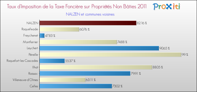 Taux d'imposition de la taxe foncière sur les immeubles et terrains non batis 2011 pour NALZEN et les communes proches Comparaison des taux d'imposition de la taxe foncière sur les immeubles et terrains non batis 2011 pour NALZEN et les communes voisines