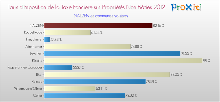 Taux d'imposition de la taxe foncière sur les immeubles et terrains non batis 2012 pour NALZEN et les communes proches Comparaison des taux d'imposition de la taxe foncière sur les immeubles et terrains non batis 2012 pour NALZEN et les communes voisines