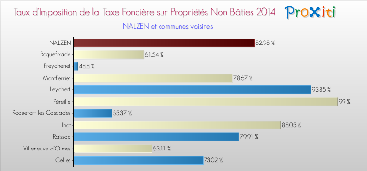 Taux d'imposition de la taxe foncière sur les immeubles et terrains non batis 2014 pour NALZEN et les communes proches Comparaison des taux d'imposition de la taxe foncière sur les immeubles et terrains non batis 2014 pour NALZEN et les communes voisines
