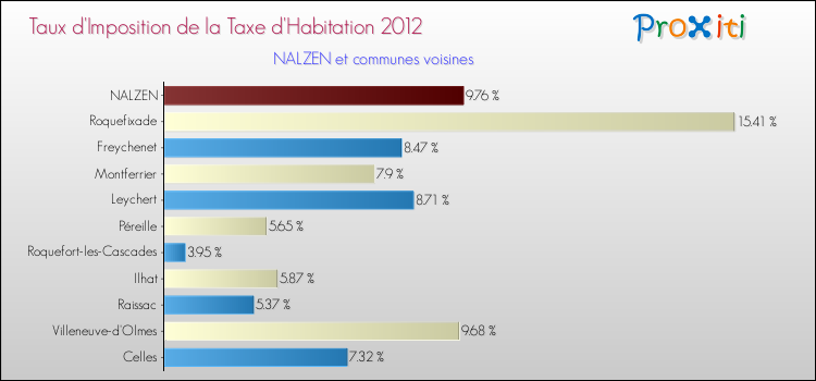 Taux d'imposition de la taxe d'habitation 2012 pour NALZEN et les communes proches Comparaison des taux d'imposition de la taxe d'habitation 2012 pour NALZEN et les communes voisines