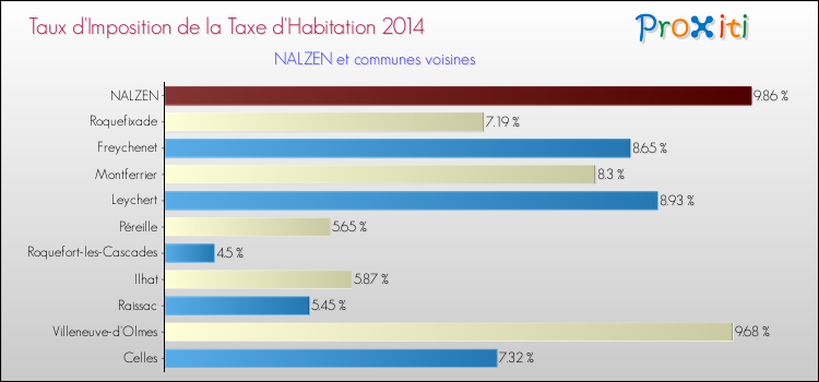 Taux d'imposition de la taxe d'habitation 2014 pour NALZEN et les communes proches Comparaison des taux d'imposition de la taxe d'habitation 2014 pour NALZEN et les communes voisines