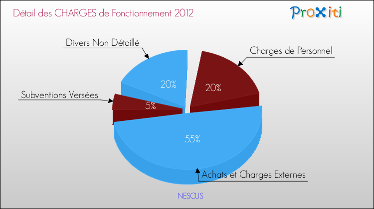 Décomposition des Charges de Fonctionnement 2012 de la commune de NESCUS Charges de Fonctionnement 2012 pour la commune de NESCUS
