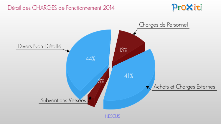 Décomposition des Charges de Fonctionnement 2014 de la commune de NESCUS Charges de Fonctionnement 2014 pour la commune de NESCUS