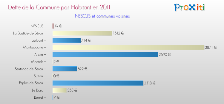 Dette par habitant de la commune en 2011 pour NESCUS et les communes proches Comparaison de la dette par habitant de la commune en 2011 pour NESCUS et les communes voisines