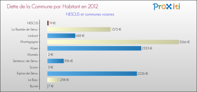 Dette par habitant de la commune en 2012 pour NESCUS et les communes proches Comparaison de la dette par habitant de la commune en 2012 pour NESCUS et les communes voisines
