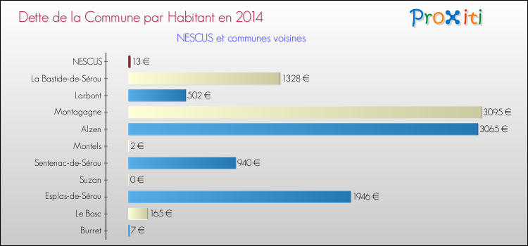 Dette par habitant de la commune en 2014 pour NESCUS et les communes proches Comparaison de la dette par habitant de la commune en 2014 pour NESCUS et les communes voisines