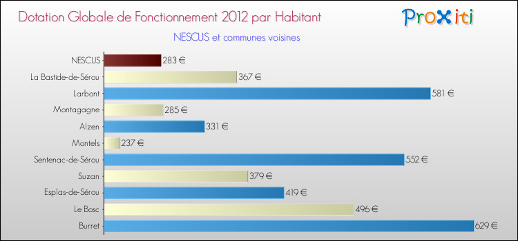 Montant des dotations globales de fonctionnement DGF par Habitant pour NESCUS et les communes proches Comparaison des des dotations globales de fonctionnement DGF par habitant pour NESCUS et les communes voisines