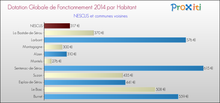 Montant des dotations globales de fonctionnement DGF par Habitant pour NESCUS et les communes proches en 2014. Comparaison des des dotations globales de fonctionnement DGF par habitant pour NESCUS et les communes voisines en 2014.