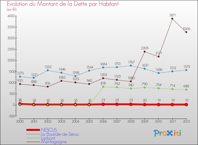 Evolution de la dette par habitant pour la commune de NESCUS et les communes proches de 2000 à 2012 Comparaison de la dette par habitant pour NESCUS et les communes voisines de 2000 à 2012