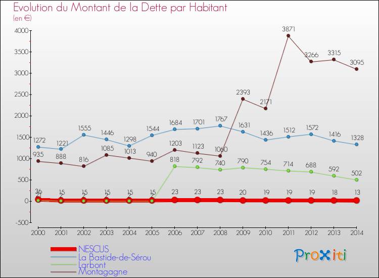 Evolution de la dette par habitant pour la commune de NESCUS et les communes proches de 2000 à 2014 Comparaison de la dette par habitant pour NESCUS et les communes voisines de 2000 à 2014