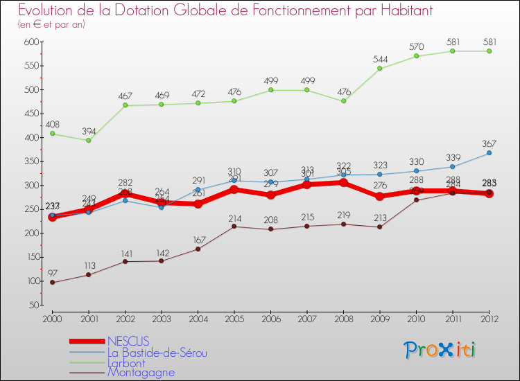 Evolution et montant de la dotation globale de fonctionnement par Habitant pour NESCUS et les communes proches Comparaison des dotations globales de fonctionnement par habitant pour NESCUS et les communes voisines