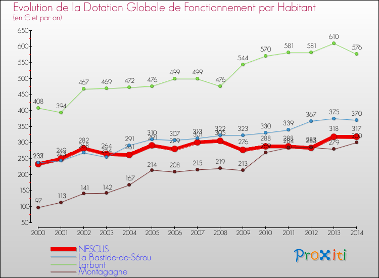 Evolution et montant de la dotation globale de fonctionnement par Habitant pour NESCUS et les communes proches de 2000 à 2014. Comparaison des dotations globales de fonctionnement par habitant pour NESCUS et les communes voisines de 2000 à 2014.