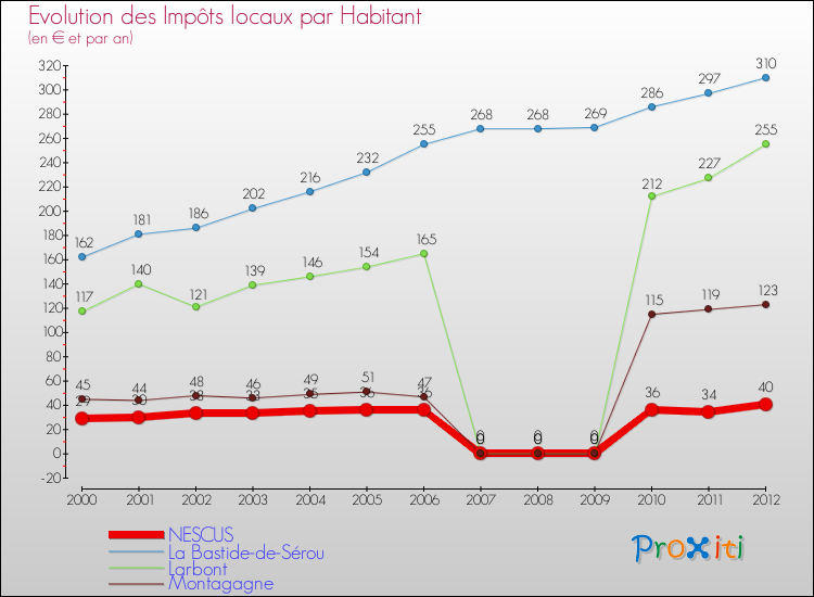Evolution et montant des impôts locaux par Habitant pour NESCUS et les communes proches Comparaison des impôts locaux par habitant pour NESCUS et les communes voisines