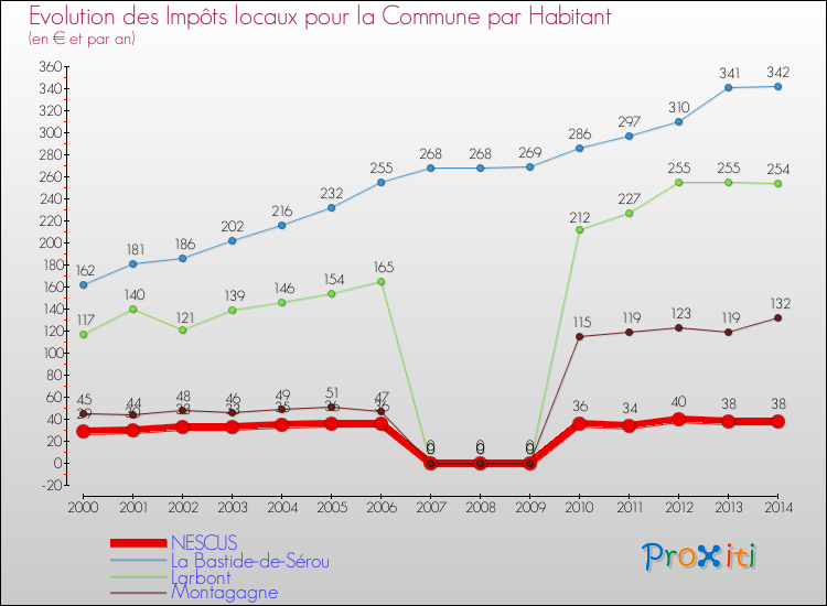 Evolution et montant des impôts locaux par Habitant pour NESCUS et les communes proches de 2000 à 2014 Comparaison des impôts locaux par habitant pour NESCUS et les communes voisines de 2000 à 2014