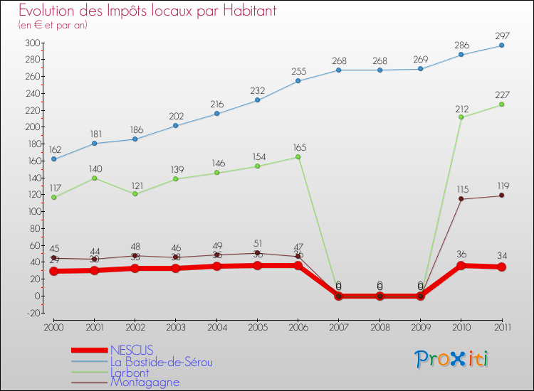 Evolution et montant des impôts locaux par Habitant pour NESCUS et les communes proches Comparaison des impôts locaux par habitant pour NESCUS et les communes voisines