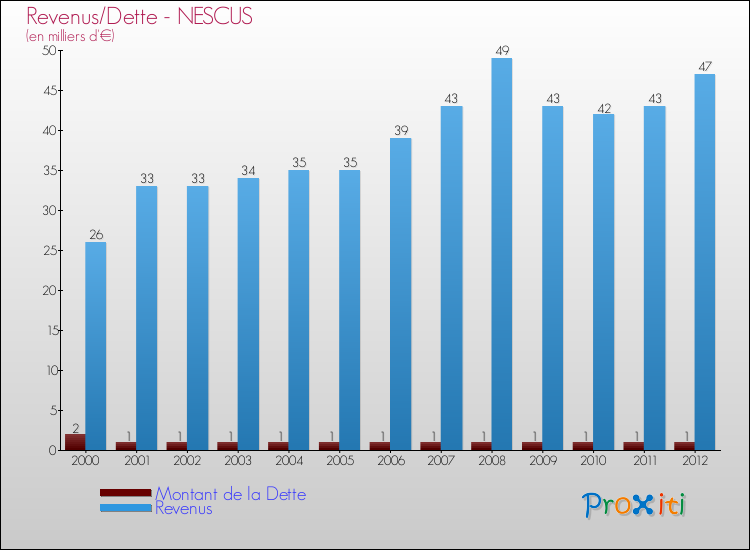 Evolution comparée de la dette et des revenus pour la commune de NESCUS de 2000 à 2012 Comparaison de la dette et des revenus pour NESCUS de 2000 à 2012