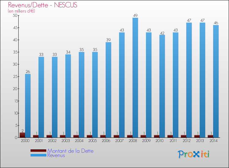 Evolution comparée de la dette et des revenus pour la commune de NESCUS de 2000 à 2014 Comparaison de la dette et des revenus pour NESCUS de 2000 à 2014