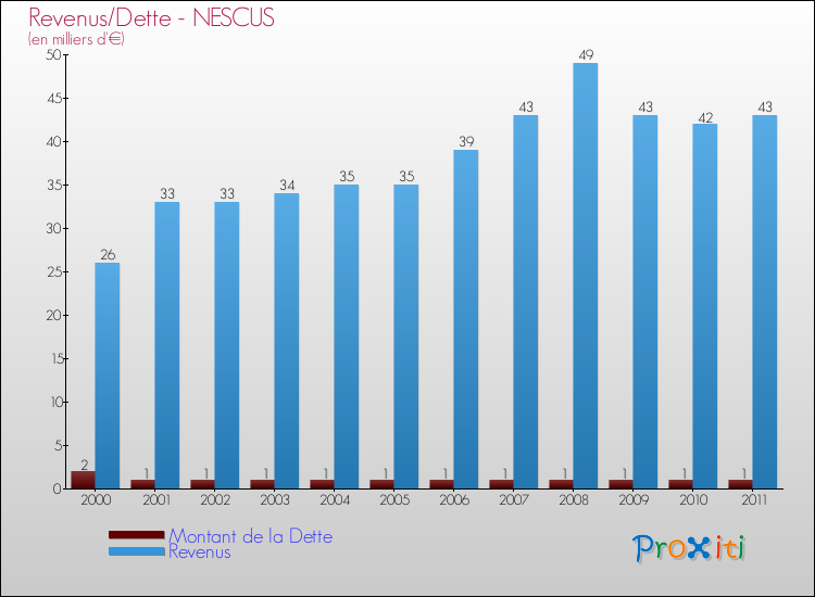 Evolution comparée de la dette et des revenus pour la commune de NESCUS de 2000 à 2011 Comparaison de la dette et des revenus pour NESCUS de 2000 à 2011