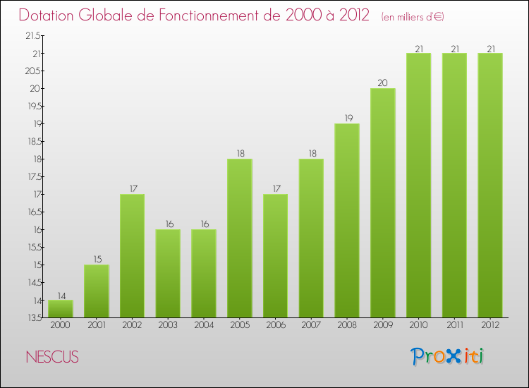 Evolution du montant de la Dotation Globale de Fonctionnement pour la commune de NESCUS de 2000 à 2012 Evolution du montant de la Dotation Globale de Fonctionnement pour NESCUS de 2000 à 2012