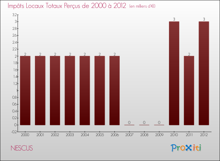 Evolution des Impôts Locaux pour la commune de NESCUS de 2000 à 2012 Evolution des Impôts Locaux pour NESCUS de 2000 à 2012
