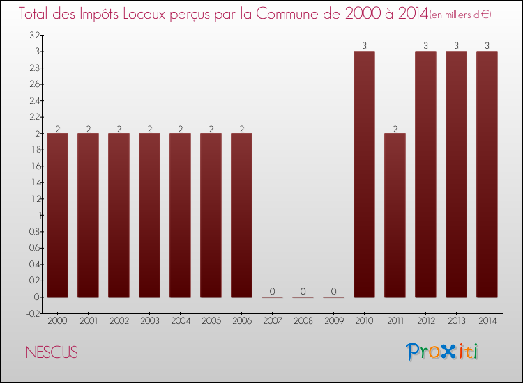 Evolution des Impôts Locaux pour la commune de NESCUS de 2000 à 2014 Evolution des Impôts Locaux pour NESCUS de 2000 à 2014