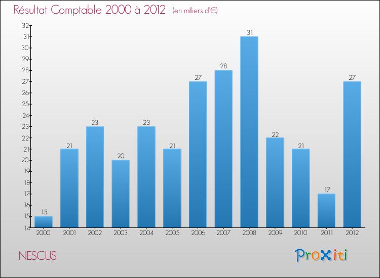 Evolution du résultat comptable pour la commune de NESCUS de 2000 à 2012 Evolution du résultat comptable pour NESCUS de 2000 à 2012