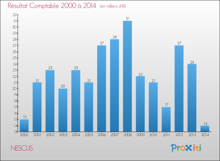 Evolution du résultat comptable pour la commune de NESCUS de 2000 à 2014 Evolution du résultat comptable pour NESCUS de 2000 à 2014