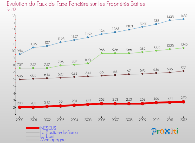 Evolution du taux de la taxe foncière sur le bati pour NESCUS et les communes proches de 2000 à 2012 Comparaison des taux de taxe foncière sur le bati pour NESCUS et les communes voisines de 2000 à 2012