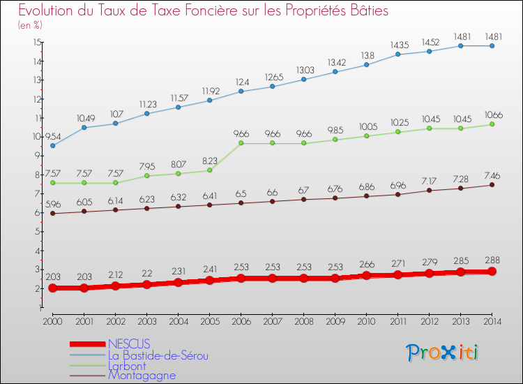 Evolution du taux de la taxe foncière sur le bati pour NESCUS et les communes proches de 2000 à 2014 Comparaison des taux de taxe foncière sur le bati pour NESCUS et les communes voisines de 2000 à 2014