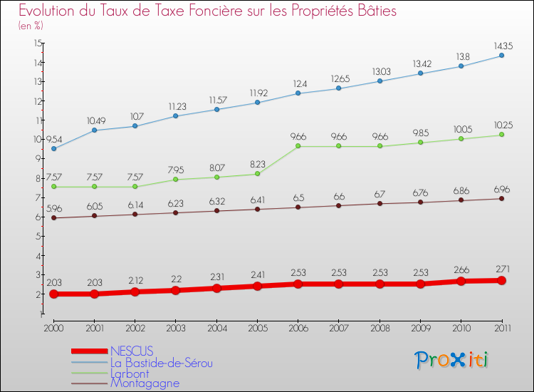Evolution du taux de la taxe foncière sur le bati pour NESCUS et les communes proches Comparaison des taux de taxe foncière sur le bati pour NESCUS et les communes voisines
